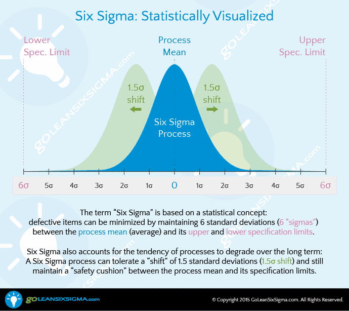 Eli5 What Is Six Sigma Explainlikeimfive