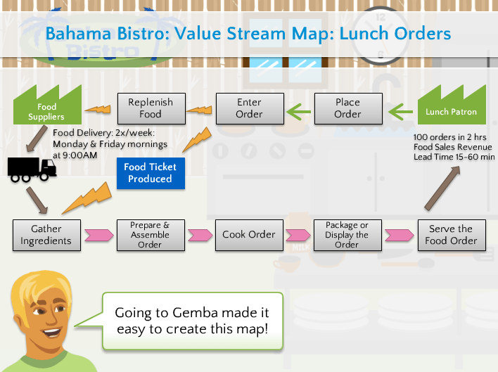 Value Stream Map Template & Example