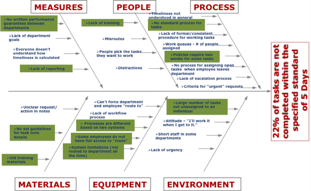 How a Cause and Effect Diagram Helped Reduce Defects by 19%