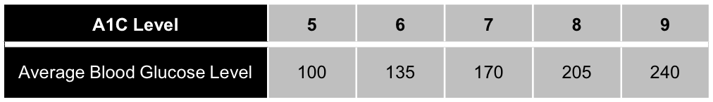 project storyboard how to control your blood sugar using a1c bg chart
