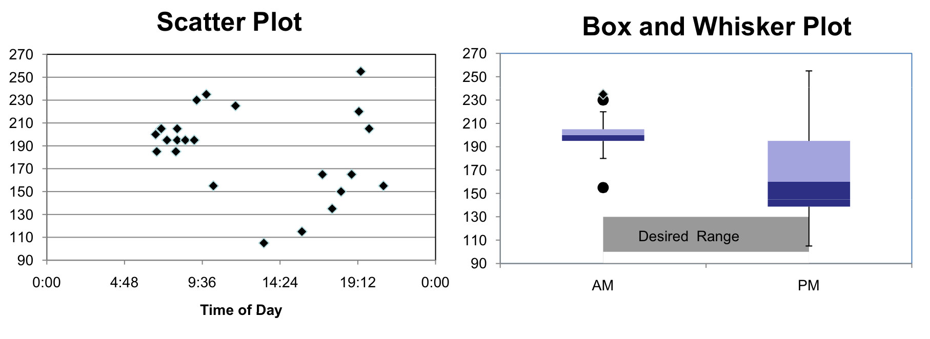 project storyboard how to control your blood sugar using plot and whisker chart