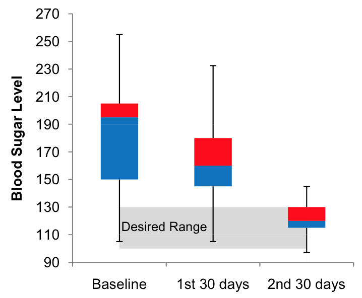 Desired Blood Sugar Levels