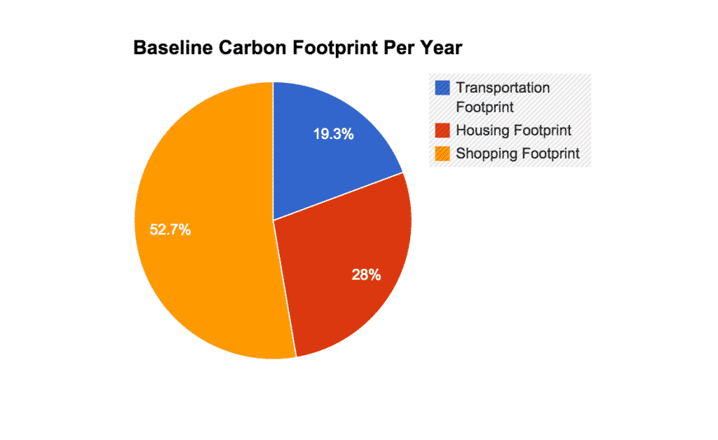 Reducing Carbon Footprint With Lean Six Sigma - Baseline - GoLeanSixSigma.com