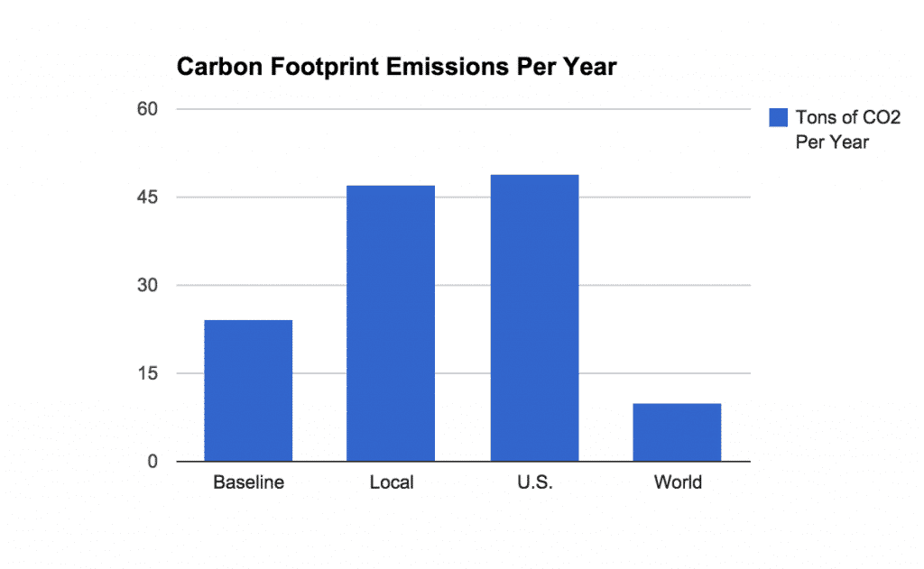 Reducing Carbon Footprint With Lean Six Sigma - Carbon Footprint Emissions Per Year - GoLeanSixSigma.com