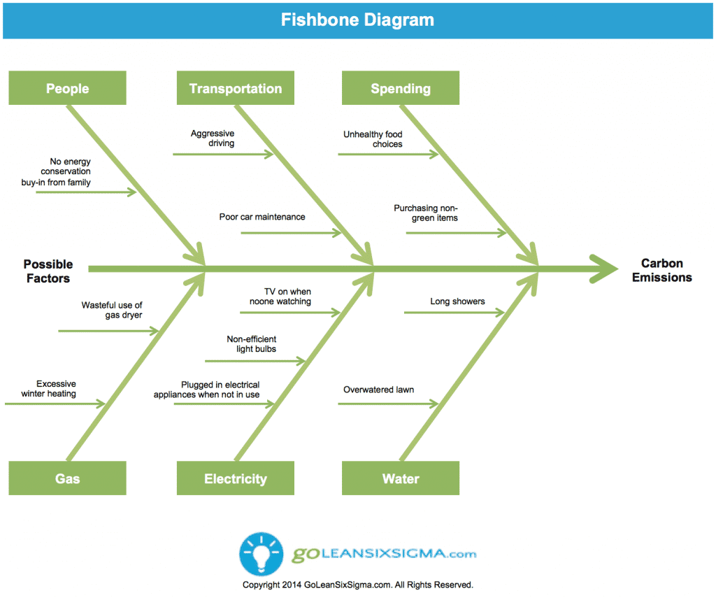 Reducing Carbon Footprint With Lean Six Sigma - Fishbone Diagram - GoLeanSixSigma.com