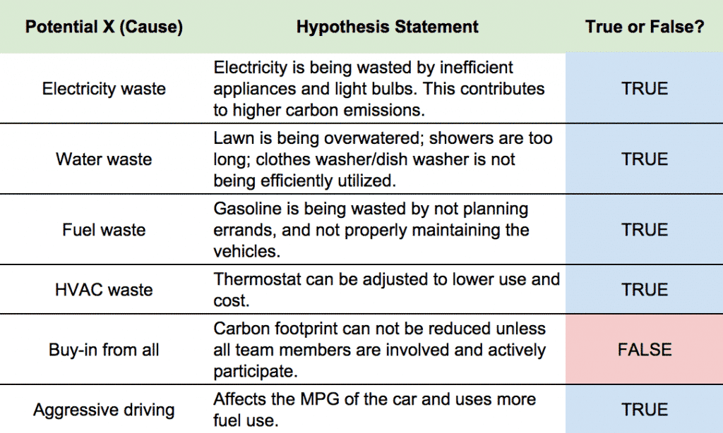 Reducing Carbon Footprint With Lean Six Sigma - Hypothesis Statements - GoLeanSixSigma.com