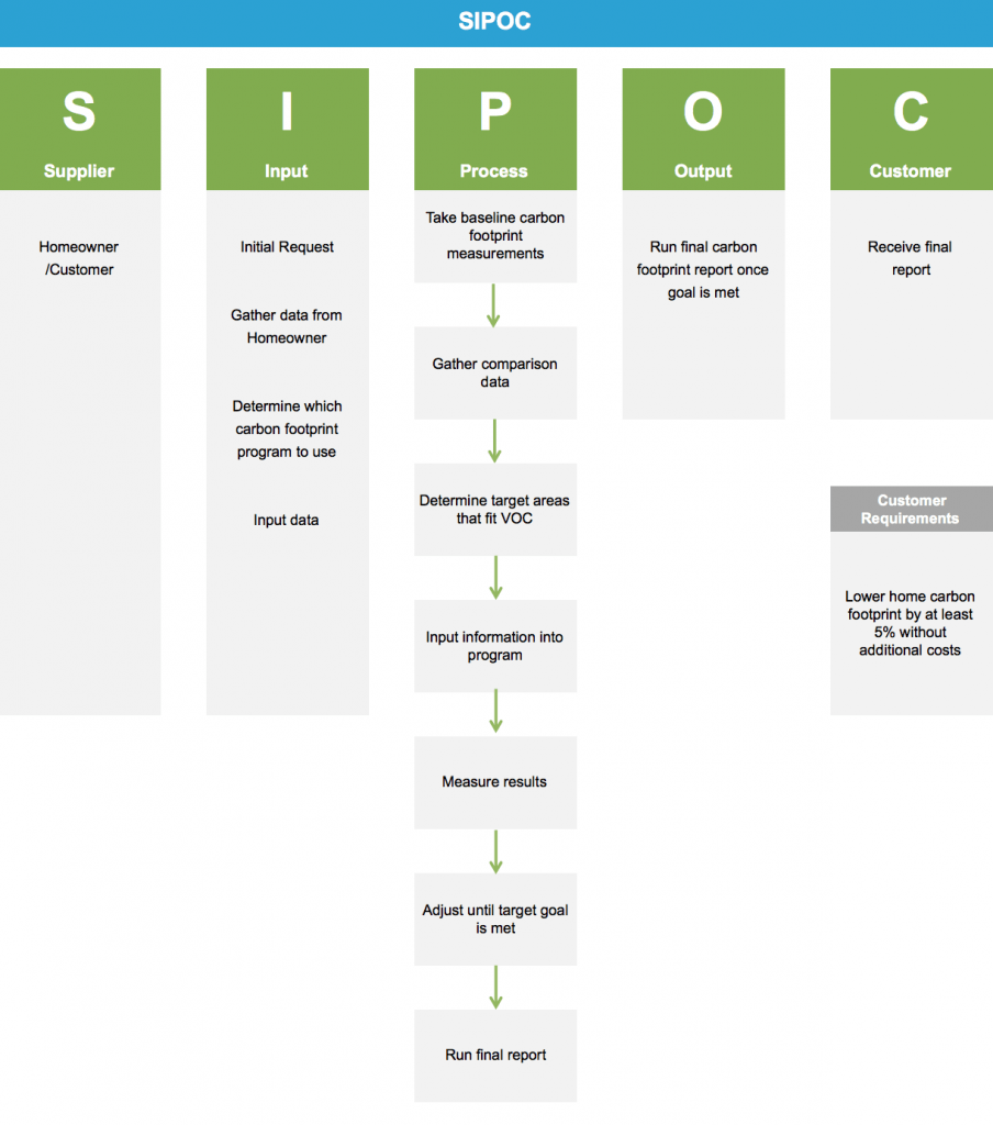Reducing Carbon Footprint With Lean Six Sigma - SIPOC - GoLeanSixSigma.com