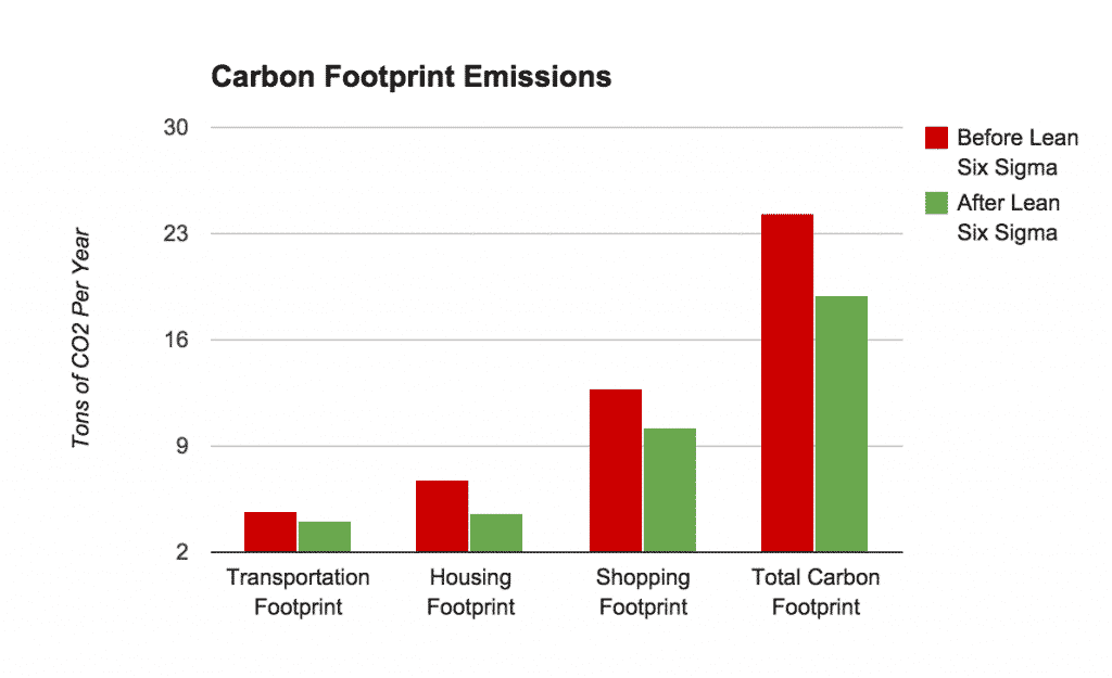 Using Lean Six Sigma To Reduce Carbon Footprint